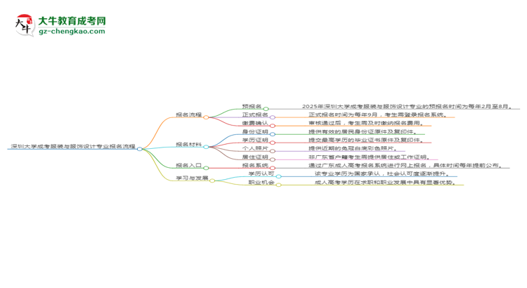 深圳大學成考服裝與服飾設(shè)計專業(yè)2025年報名流程思維導圖