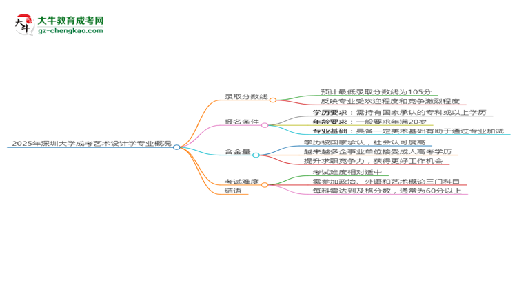 2025年深圳大學(xué)成考藝術(shù)設(shè)計學(xué)專業(yè)錄取分?jǐn)?shù)線是多少？思維導(dǎo)圖