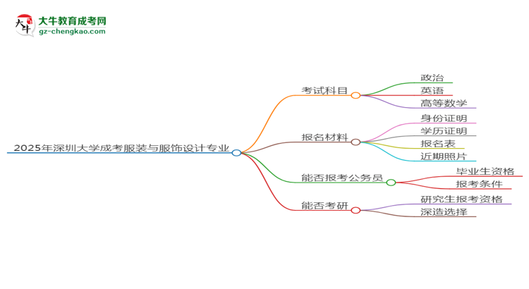 2025年深圳大學成考服裝與服飾設計專業(yè)入學考試科目有哪些？思維導圖