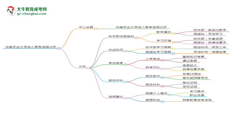 華南農(nóng)業(yè)大學(xué)2025年成考人力資源管理專業(yè)校本部和函授站哪個更好？思維導(dǎo)圖