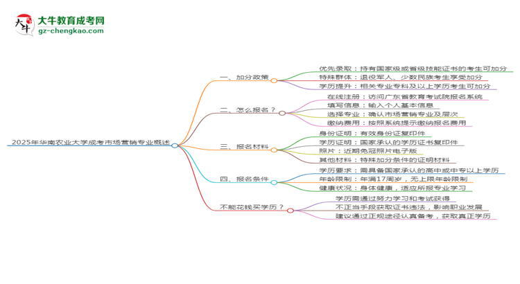 2025年華南農(nóng)業(yè)大學(xué)成考市場營銷專業(yè)最新加分政策及條件思維導(dǎo)圖