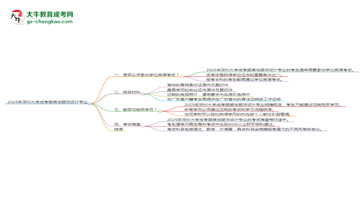 2025年深圳大學(xué)成考服裝與服飾設(shè)計專業(yè)要考學(xué)位英語嗎？思維導(dǎo)圖