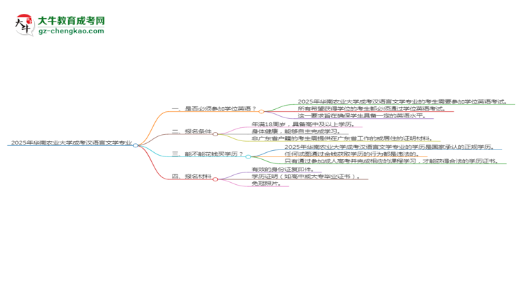 2025年華南農(nóng)業(yè)大學(xué)成考漢語言文學(xué)專業(yè)要考學(xué)位英語嗎？思維導(dǎo)圖