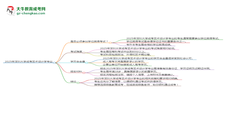 2025年深圳大學(xué)成考藝術(shù)設(shè)計(jì)學(xué)專業(yè)要考學(xué)位英語嗎？思維導(dǎo)圖