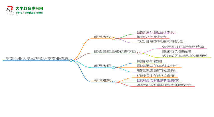 華南農(nóng)業(yè)大學2025年成考會計學專業(yè)學歷能考公嗎？思維導圖