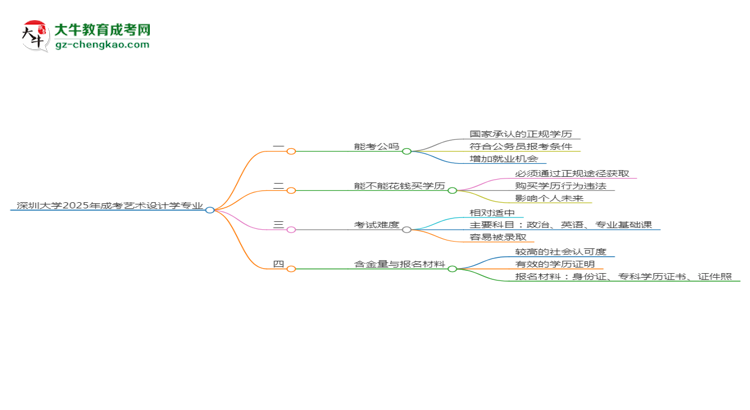 深圳大學(xué)2025年成考藝術(shù)設(shè)計(jì)學(xué)專業(yè)學(xué)歷能考公嗎？思維導(dǎo)圖