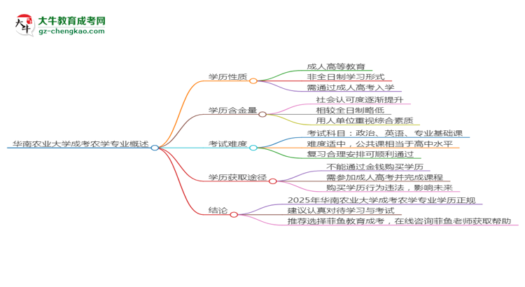 華南農(nóng)業(yè)大學(xué)成考農(nóng)學(xué)專業(yè)是全日制的嗎？（2025最新）思維導(dǎo)圖