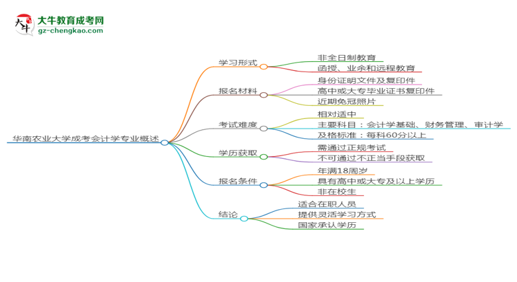 華南農(nóng)業(yè)大學(xué)成考會(huì)計(jì)學(xué)專業(yè)是全日制的嗎？（2025最新）思維導(dǎo)圖