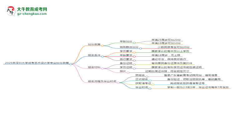 2025年深圳大學成考藝術設計學專業(yè)最新加分政策及條件思維導圖