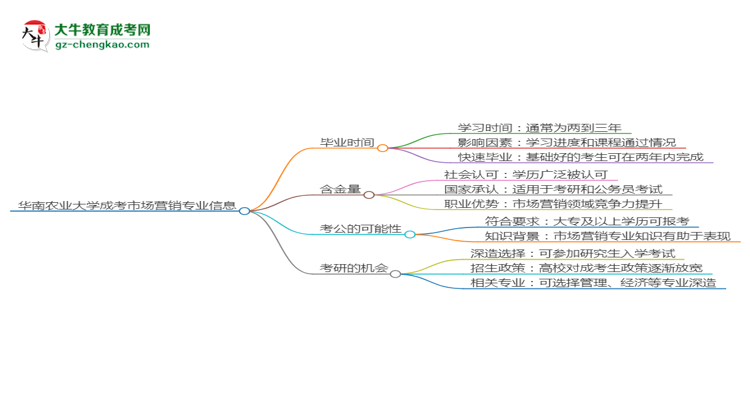 華南農(nóng)業(yè)大學(xué)成考市場(chǎng)營(yíng)銷(xiāo)專(zhuān)業(yè)需多久完成并拿證？（2025年新）思維導(dǎo)圖