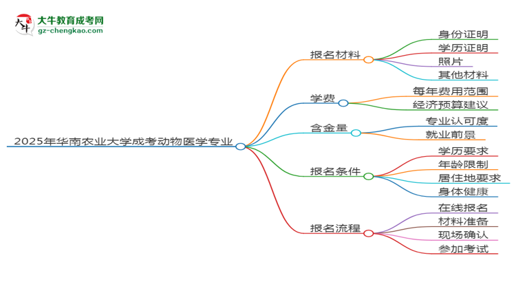 2025年華南農業(yè)大學成考動物醫(yī)學專業(yè)報名材料需要什么？思維導圖