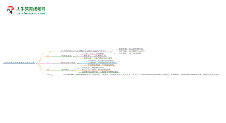 深圳大學2025年成考英語專業(yè)生可不可以考四六級？思維導圖