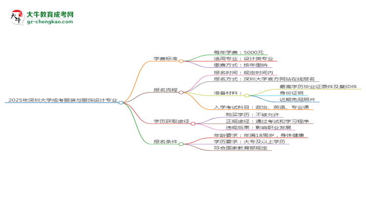 2025年深圳大學(xué)成考服裝與服飾設(shè)計專業(yè)最新學(xué)費(fèi)標(biāo)準(zhǔn)多少思維導(dǎo)圖