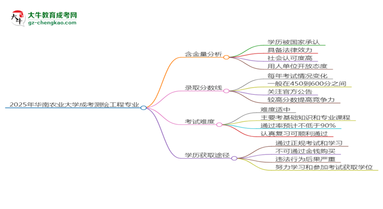 2025年華南農(nóng)業(yè)大學(xué)成考測繪工程專業(yè)學(xué)歷的含金量怎么樣？思維導(dǎo)圖