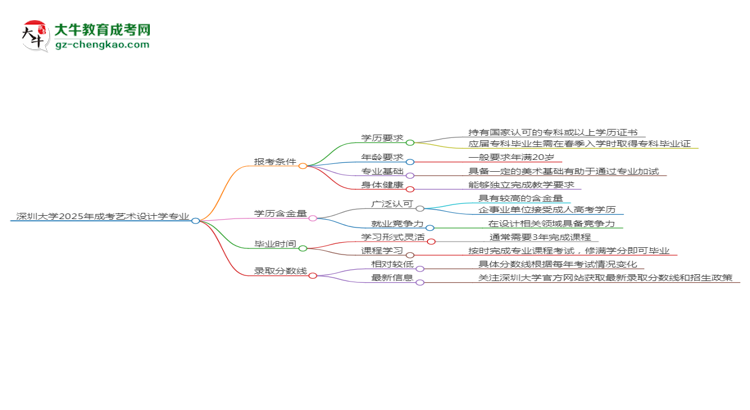 深圳大學2025年成考藝術(shù)設(shè)計學專業(yè)報考條件是什么思維導圖