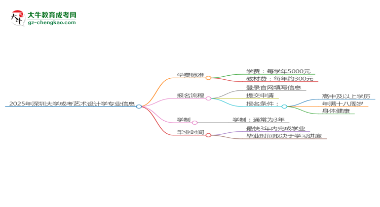 2025年深圳大學(xué)成考藝術(shù)設(shè)計(jì)學(xué)專業(yè)最新學(xué)費(fèi)標(biāo)準(zhǔn)多少思維導(dǎo)圖