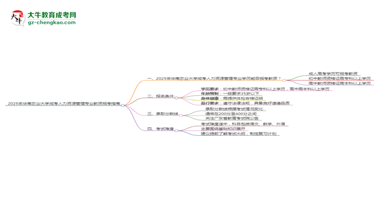 2025年華南農(nóng)業(yè)大學(xué)成考人力資源管理專業(yè)學(xué)歷能報(bào)考教資嗎？思維導(dǎo)圖
