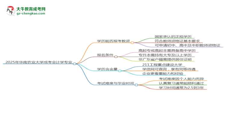 2025年華南農(nóng)業(yè)大學(xué)成考會(huì)計(jì)學(xué)專(zhuān)業(yè)學(xué)歷能報(bào)考教資嗎？思維導(dǎo)圖