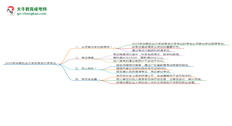 2025年華南農(nóng)業(yè)大學(xué)成考會(huì)計(jì)學(xué)專業(yè)要考學(xué)位英語(yǔ)嗎？思維導(dǎo)圖