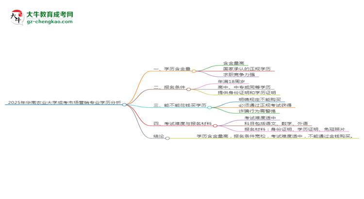 2025年華南農(nóng)業(yè)大學(xué)成考市場營銷專業(yè)學(xué)歷的含金量怎么樣？思維導(dǎo)圖