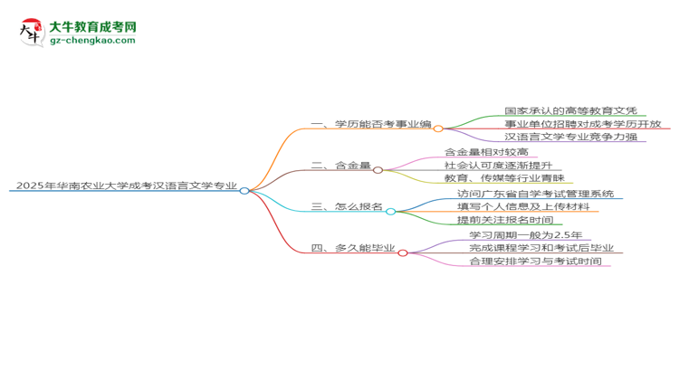 2025年華南農(nóng)業(yè)大學(xué)成考漢語言文學(xué)專業(yè)能考事業(yè)編嗎？思維導(dǎo)圖