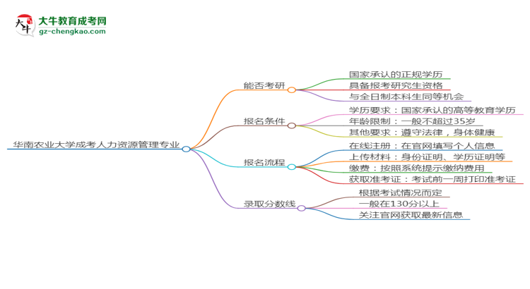 華南農(nóng)業(yè)大學(xué)2025年成考人力資源管理專業(yè)能考研究生嗎？思維導(dǎo)圖