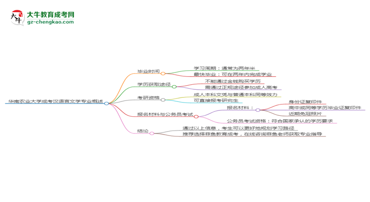 華南農業(yè)大學成考漢語言文學專業(yè)需多久完成并拿證？（2025年新）思維導圖