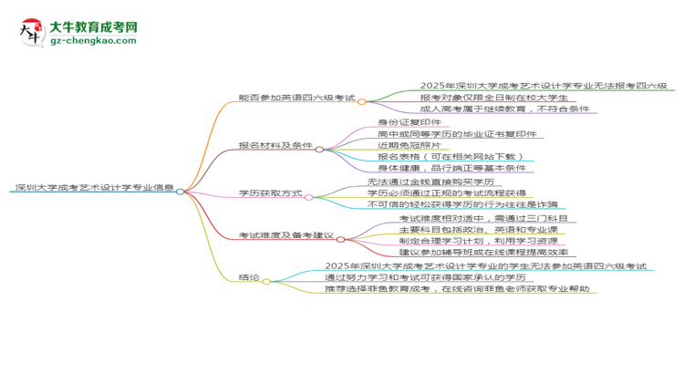 深圳大學2025年成考藝術(shù)設計學專業(yè)生可不可以考四六級？思維導圖