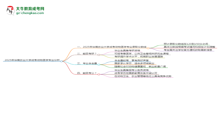 2025年華南農(nóng)業(yè)大學(xué)成考動(dòng)物醫(yī)學(xué)專(zhuān)業(yè)錄取分?jǐn)?shù)線(xiàn)是多少？思維導(dǎo)圖