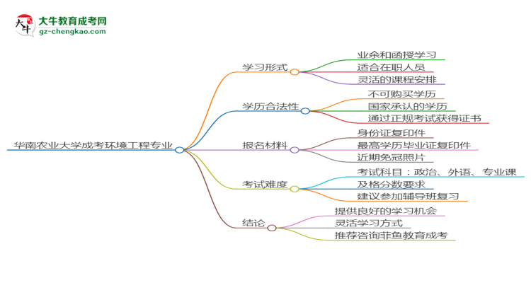 華南農(nóng)業(yè)大學(xué)成考環(huán)境工程專業(yè)是全日制的嗎？（2025最新）思維導(dǎo)圖