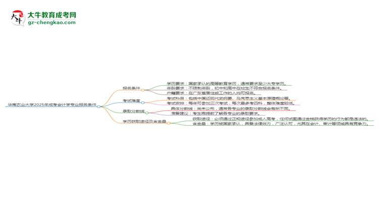 華南農(nóng)業(yè)大學(xué)2025年成考會計學(xué)專業(yè)報考條件是什么思維導(dǎo)圖