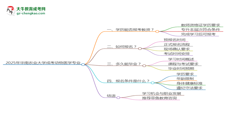 2025年華南農(nóng)業(yè)大學(xué)成考動物醫(yī)學(xué)專業(yè)學(xué)歷能報考教資嗎？思維導(dǎo)圖