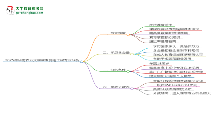 2025年華南農(nóng)業(yè)大學(xué)成考測(cè)繪工程專業(yè)難不難？思維導(dǎo)圖