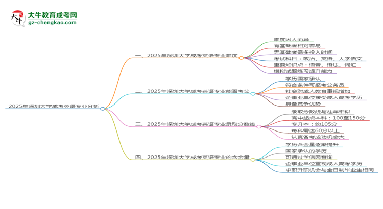 2025年深圳大學(xué)成考英語(yǔ)專業(yè)難不難？思維導(dǎo)圖