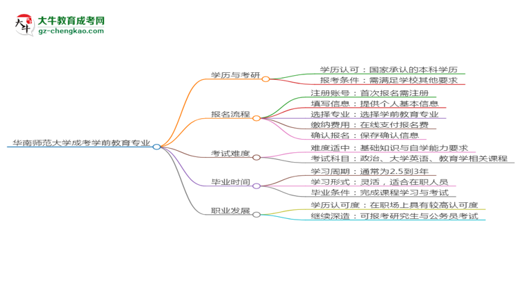 華南師范大學(xué)2025年成考學(xué)前教育專業(yè)能考研究生嗎？思維導(dǎo)圖