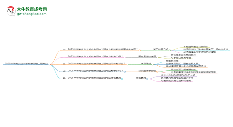 2025年華南農業(yè)大學成考測繪工程專業(yè)學歷花錢能買到嗎？思維導圖