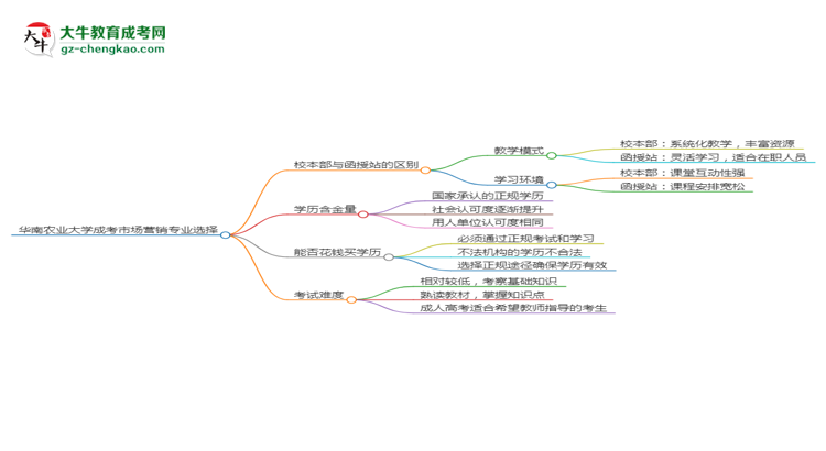 華南農(nóng)業(yè)大學(xué)2025年成考市場(chǎng)營(yíng)銷(xiāo)專業(yè)校本部和函授站哪個(gè)更好？思維導(dǎo)圖