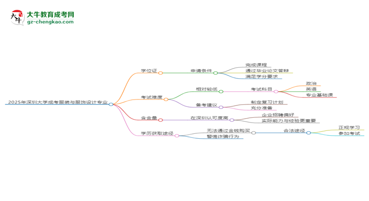 2025年深圳大學(xué)成考服裝與服飾設(shè)計(jì)專業(yè)能拿學(xué)位證嗎？思維導(dǎo)圖