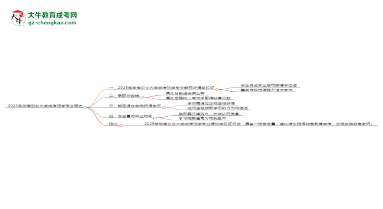 2025年華南農(nóng)業(yè)大學(xué)成考法學(xué)專業(yè)能拿學(xué)位證嗎？思維導(dǎo)圖