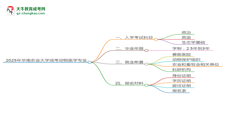 2025年華南農(nóng)業(yè)大學成考動物醫(yī)學專業(yè)入學考試科目有哪些？思維導圖