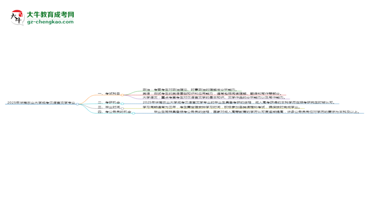 2025年華南農(nóng)業(yè)大學(xué)成考漢語(yǔ)言文學(xué)專業(yè)入學(xué)考試科目有哪些？思維導(dǎo)圖