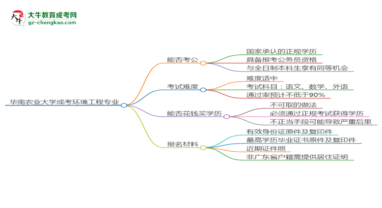 華南農(nóng)業(yè)大學(xué)2025年成考環(huán)境工程專業(yè)學(xué)歷能考公嗎？思維導(dǎo)圖