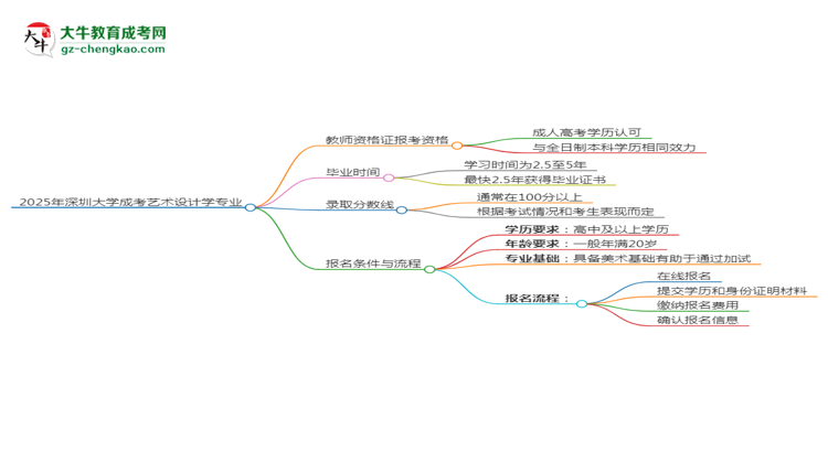 2025年深圳大學(xué)成考藝術(shù)設(shè)計(jì)學(xué)專業(yè)學(xué)歷能報(bào)考教資嗎？思維導(dǎo)圖