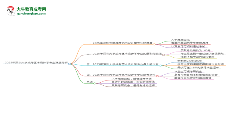 2025年深圳大學(xué)成考藝術(shù)設(shè)計學(xué)專業(yè)難不難？思維導(dǎo)圖