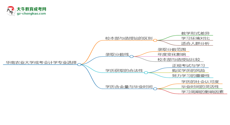 華南農(nóng)業(yè)大學2025年成考會計學專業(yè)校本部和函授站哪個更好？思維導圖