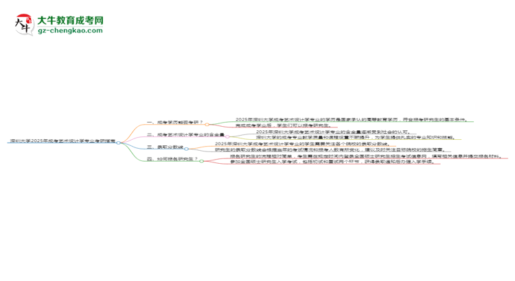 深圳大學(xué)2025年成考藝術(shù)設(shè)計學(xué)專業(yè)能考研究生嗎？思維導(dǎo)圖