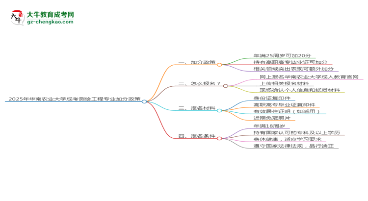 2025年華南農(nóng)業(yè)大學(xué)成考測(cè)繪工程專業(yè)最新加分政策及條件思維導(dǎo)圖