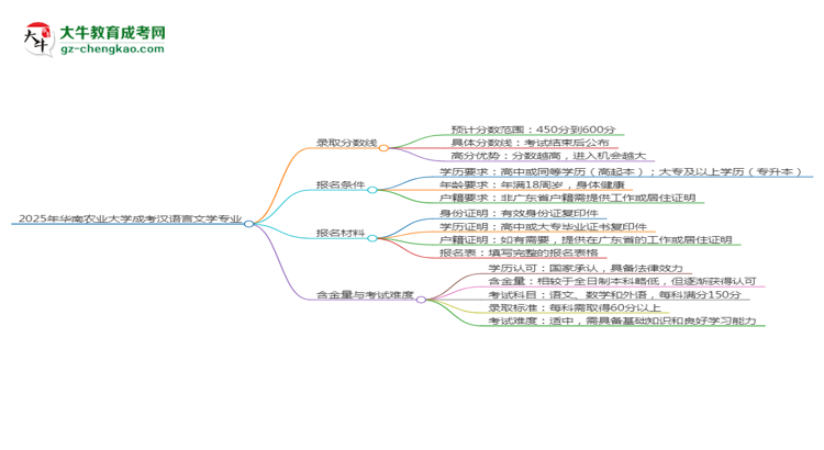 2025年華南農(nóng)業(yè)大學(xué)成考漢語(yǔ)言文學(xué)專業(yè)錄取分?jǐn)?shù)線是多少？思維導(dǎo)圖