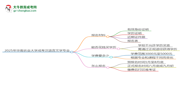 2025年華南農(nóng)業(yè)大學(xué)成考漢語(yǔ)言文學(xué)專業(yè)報(bào)名材料需要什么？思維導(dǎo)圖