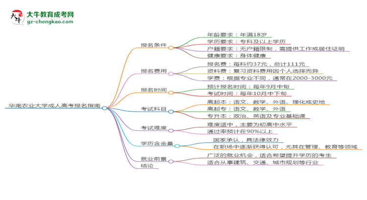 華南農(nóng)業(yè)大學(xué)2025年成考測(cè)繪工程專業(yè)生可不可以考四六級(jí)？思維導(dǎo)圖